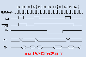 外部程序存儲器時序圖