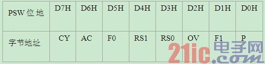 8051ƬC⹦ܴ惦SFRA(ch)Ԕ