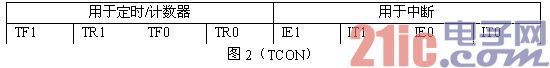 51單片機(jī)定時(shí)/計(jì)數(shù)器的方式控制字