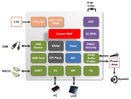 NUC505DLA NUC505DLA