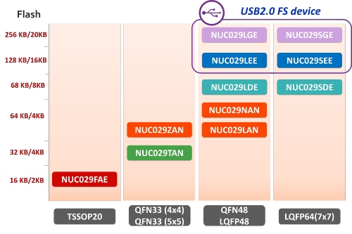NUC029 series單片機(jī)選型指南 新唐NUC029系列MCU