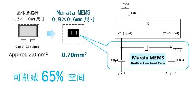 節(jié)省空間化