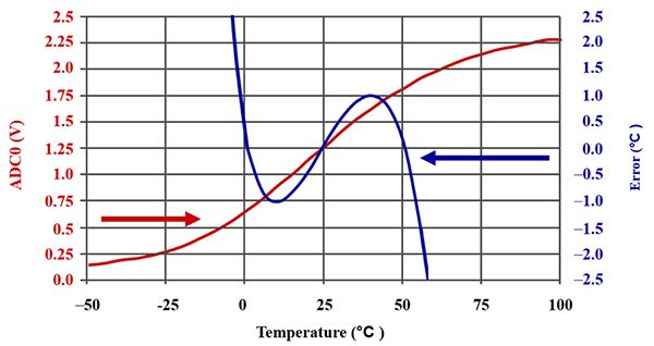 圖 3:4.7 kΩ 村田熱敏電阻與 4.7 kΩ 標(biāo)準(zhǔn)電阻器串聯(lián)的線性響應(yīng)