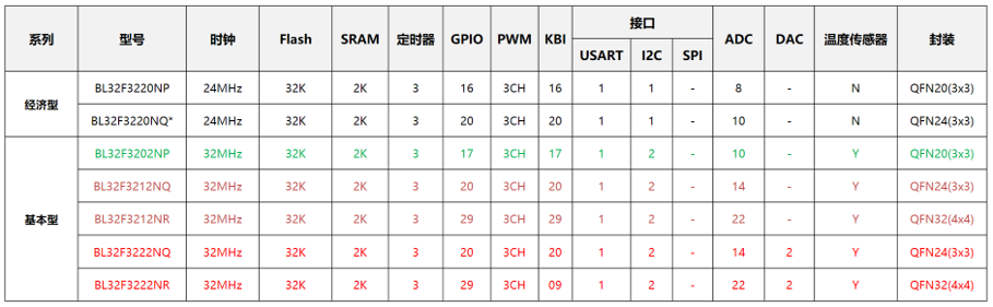 貝嶺32位MCU選型表.png