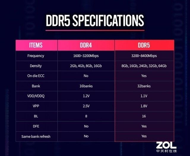 ʿDDR5ȴҎ(gu) 