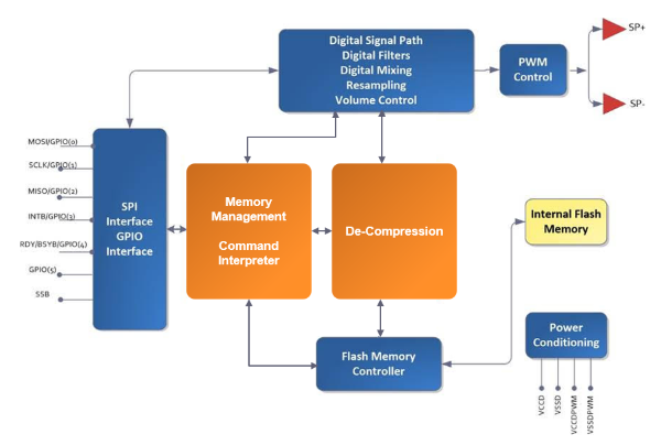 I2130SYI|ISD2130YYIZоƬ_BlockDiagram