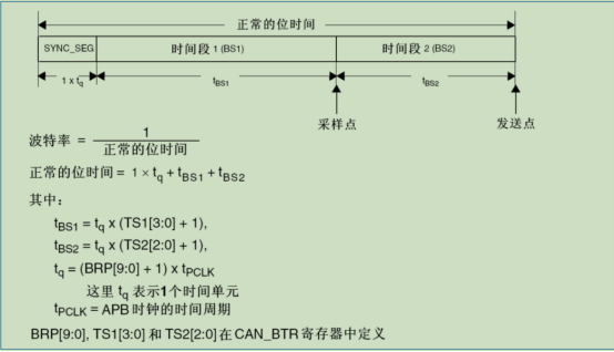 航順芯片HK32F103CAN的驅(qū)動(dòng)應(yīng)用