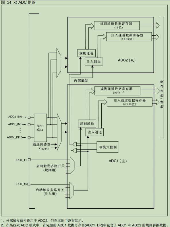 雙 ADC 模式