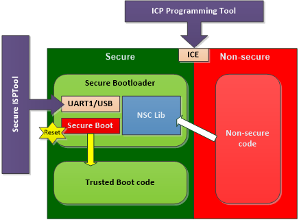 Secure Bootloader代碼內(nèi)提供的功能