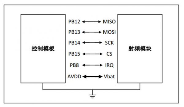 藍(lán)牙通信框圖