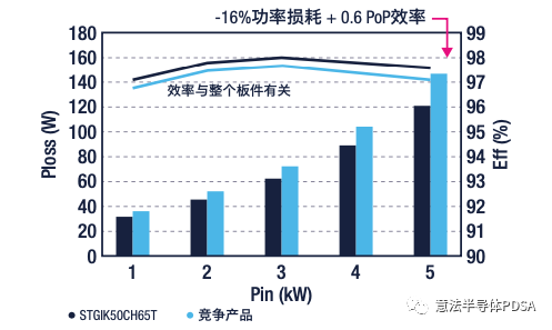 總體功率損耗和效率 vs Pin