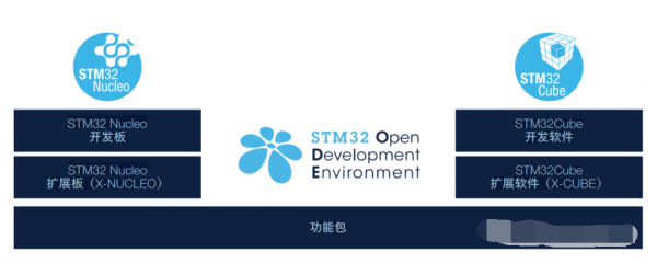 STM32開放式開發(fā)環(huán)境