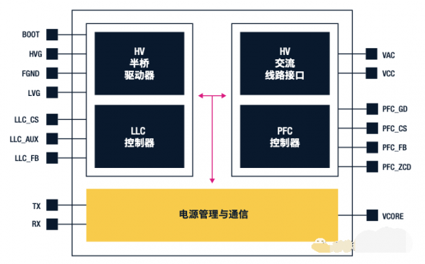電源管理與通信