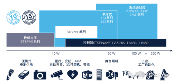 工業(yè)級STSPIN電機驅(qū)動器