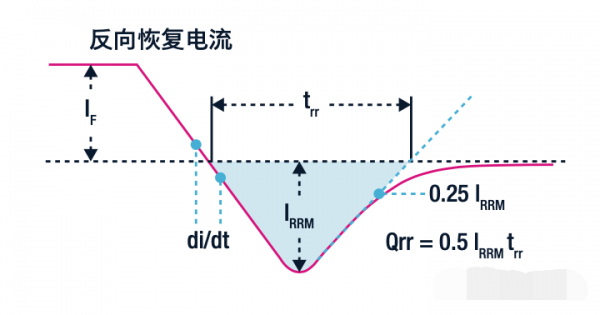 反向恢復(fù)電流