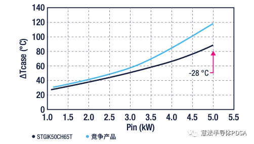 Δ溫度vs Pin