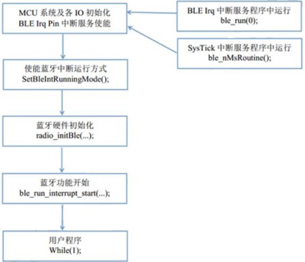 中斷方式軟件構(gòu)架