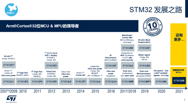 STM32發(fā)展之路